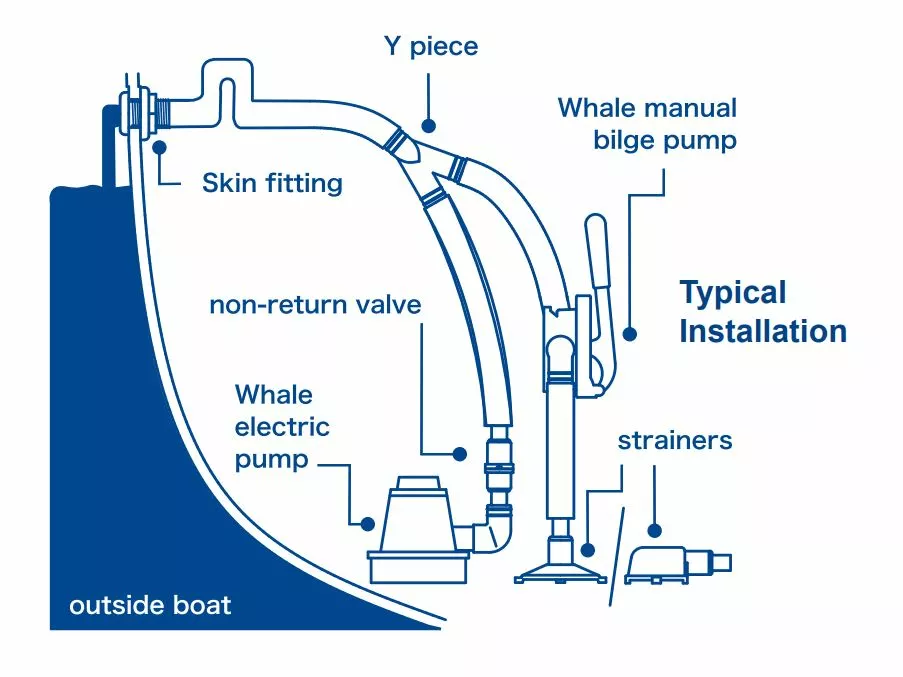 Hand & electric bilge pump system